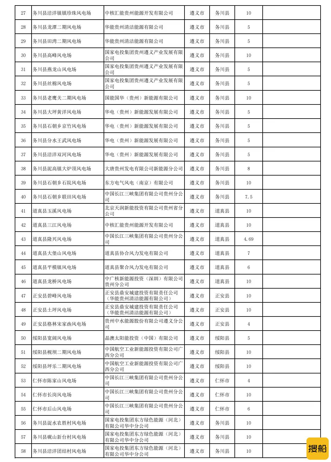 165个风电项目!1344.16万千瓦!贵州下发2023年第一批风光项目名单,