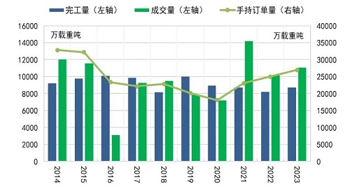 新船订单连续三年破亿！2023年造船市场超预期