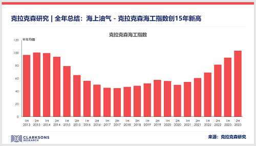 克拉克森研究：海工指数创15年新高