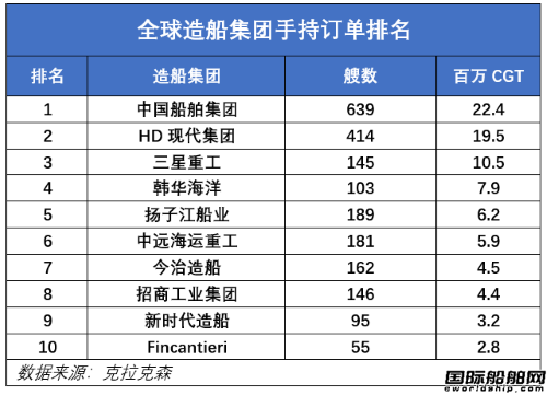  全年接单4500亿！中国造船业加速建设造船强国,