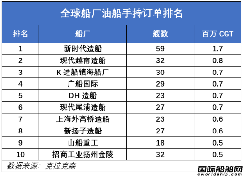  全年接单4500亿！中国造船业加速建设造船强国,
