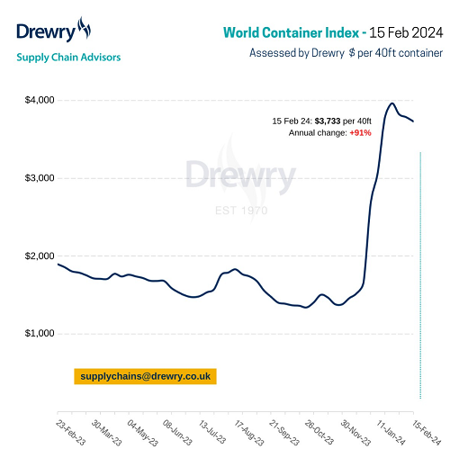 Drewry世界集装箱指数WCI本周回落1%