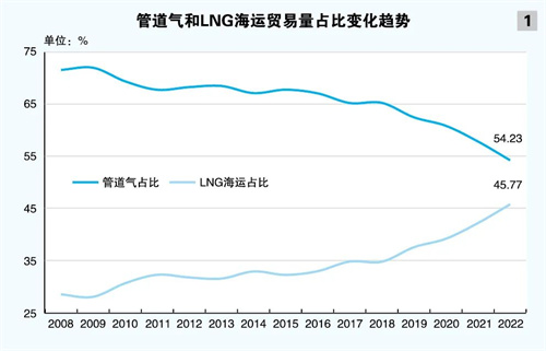 LNG运输船市场回顾与展望