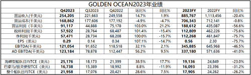 Golden Ocean发布2023年第四季度和全年财报