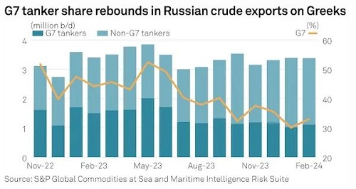 无惧制裁？西方油轮运营商正重返俄罗斯市场
