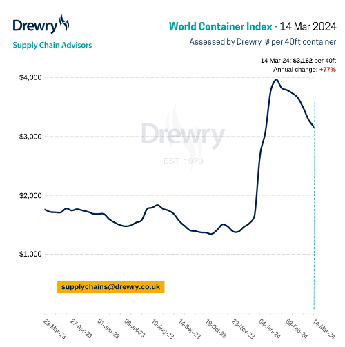 Drewry世界集装箱指数WCI本周下跌4%