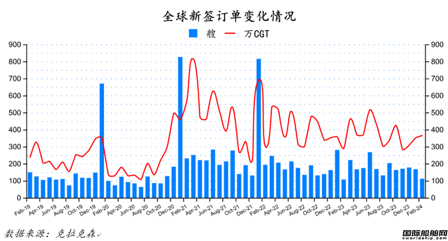 111艘！船价还在涨？最新全球造船业月报出炉