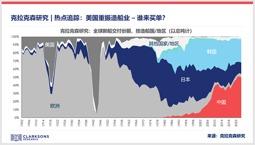 克拉克森研究：美国重振造船业谁来买单？