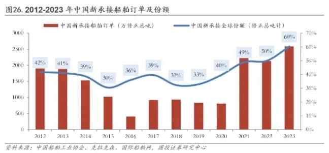 中国船企订单排到2028年，造船业上行周期才刚开始