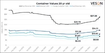 红海危机推高集装箱船交易价格及运费