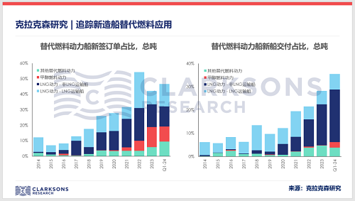 克拉克森研究：绿色生产力——新造船替代燃料