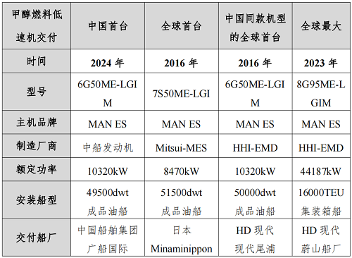 我国甲醇燃料低速机跑出加速度