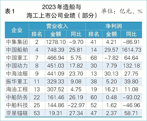 造船海工：跑出复苏加速度