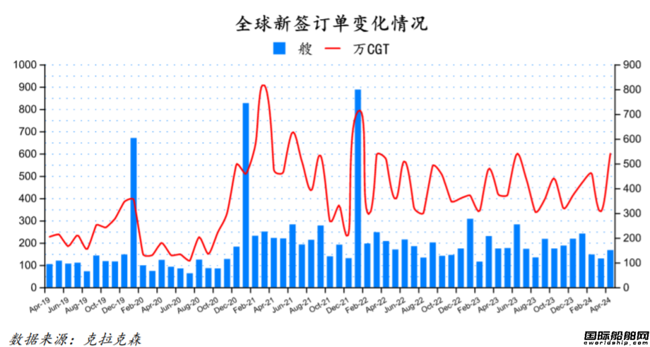 167艘！订单船价齐涨！最新全球造船业月报出炉