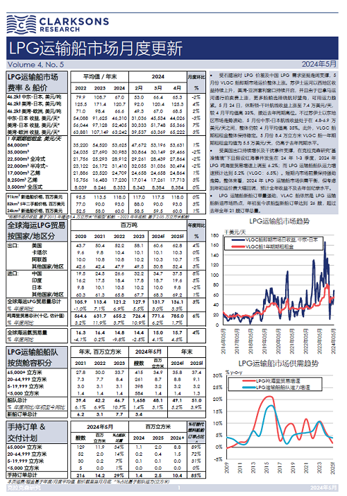 克拉克森研究报告发布：LPG运输船市场月度更新
