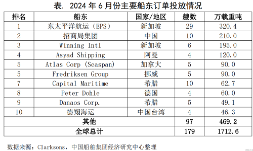 6月新加坡船东大量下单订船占比超30%