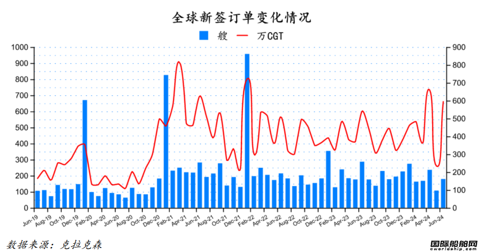 179艘！量价齐升！最新全球造船业月报出炉