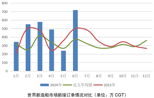 再迎“超级周期”？2024年上半年世界新造船市场评论