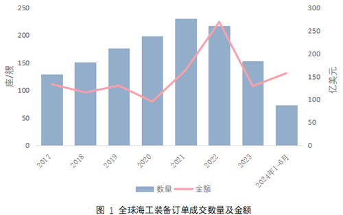 订单超去年全年，海工市场跑出“加速度”