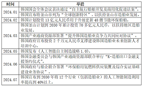 着眼长远！韩国政府多管齐下提振造船业