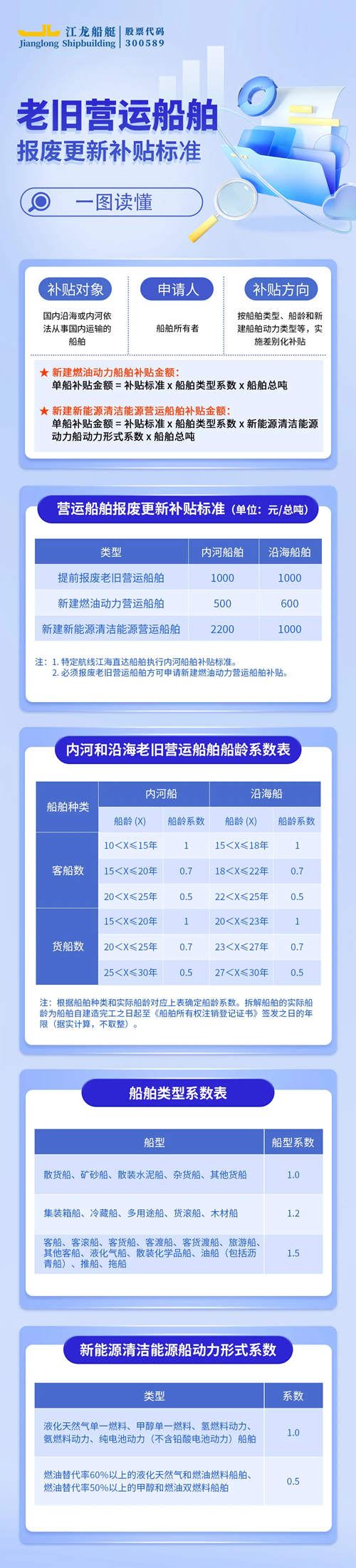 国家补贴最高2200元/吨！江龙船艇助力营运船舶换新升级