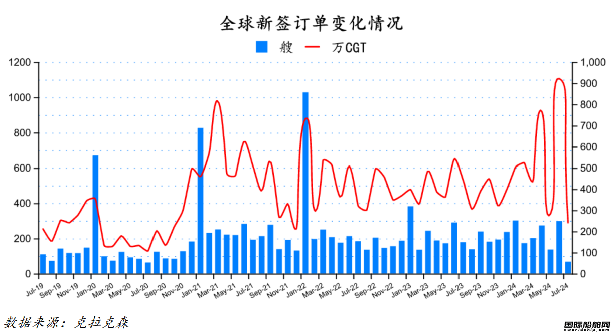 67艘！船价涨不停！最新全球造船业月报出炉