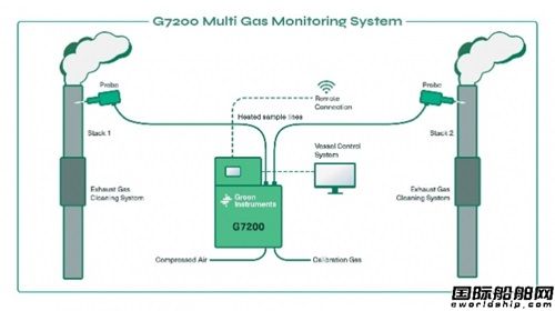 Green Instruments多气体监测系统助力甲烷减排目标,