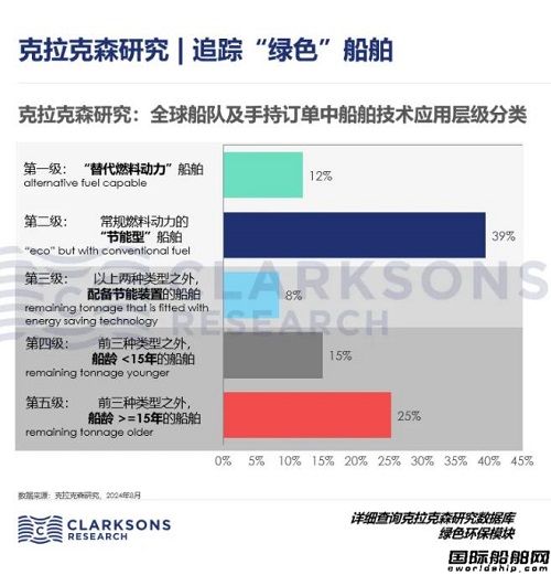 克拉克森研究：何为绿色？如果船舶有绿色技术级别
