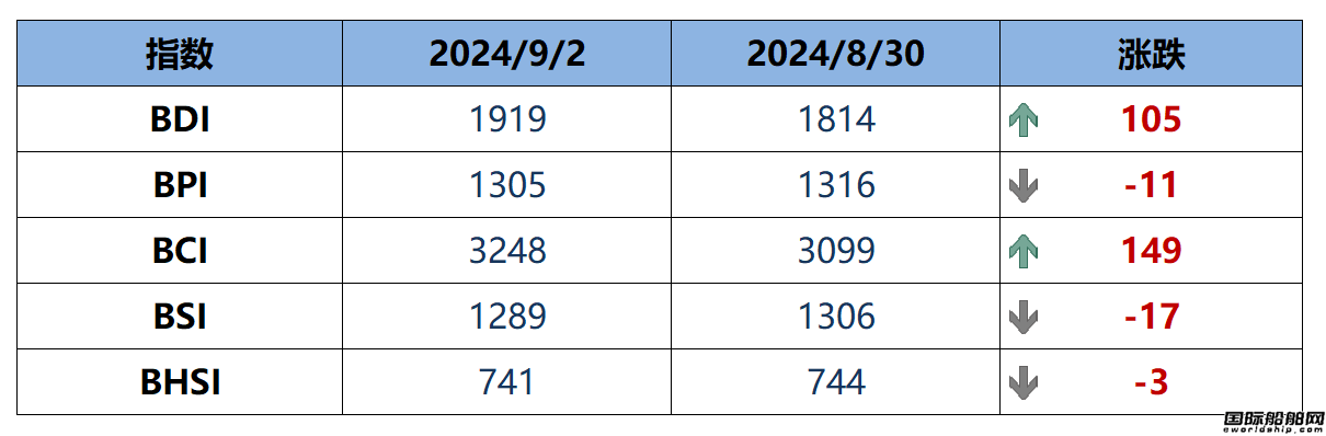 BDI指数周一大涨105点至1919点