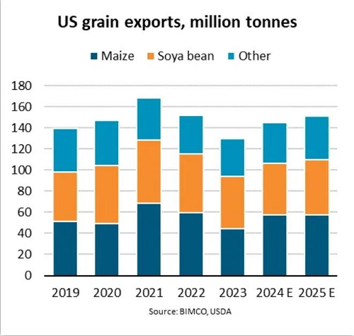 美国粮食出口增长提振干散货航运市场