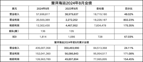 高价卖船！慧洋海运前8个月累计税前利润1.3亿美元
