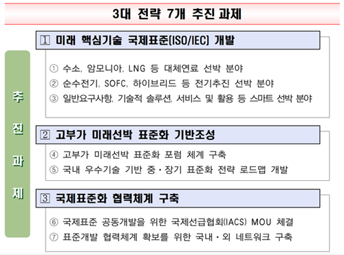 抢占未来制高点！韩国发布今后4年船舶标准化“路线图”