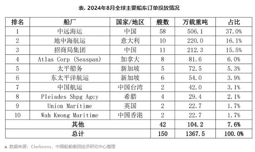 这家船东单月订船超500万载重吨！