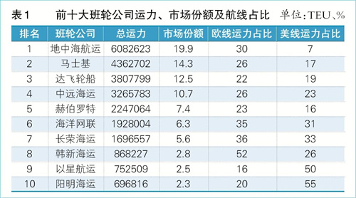 地中海航运联手卓越联盟，头部班轮公司合作格局初定