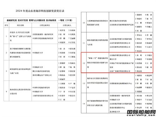 山东海洋集团“耕海1号”荣获2024年度山东省海洋科技创新一等奖