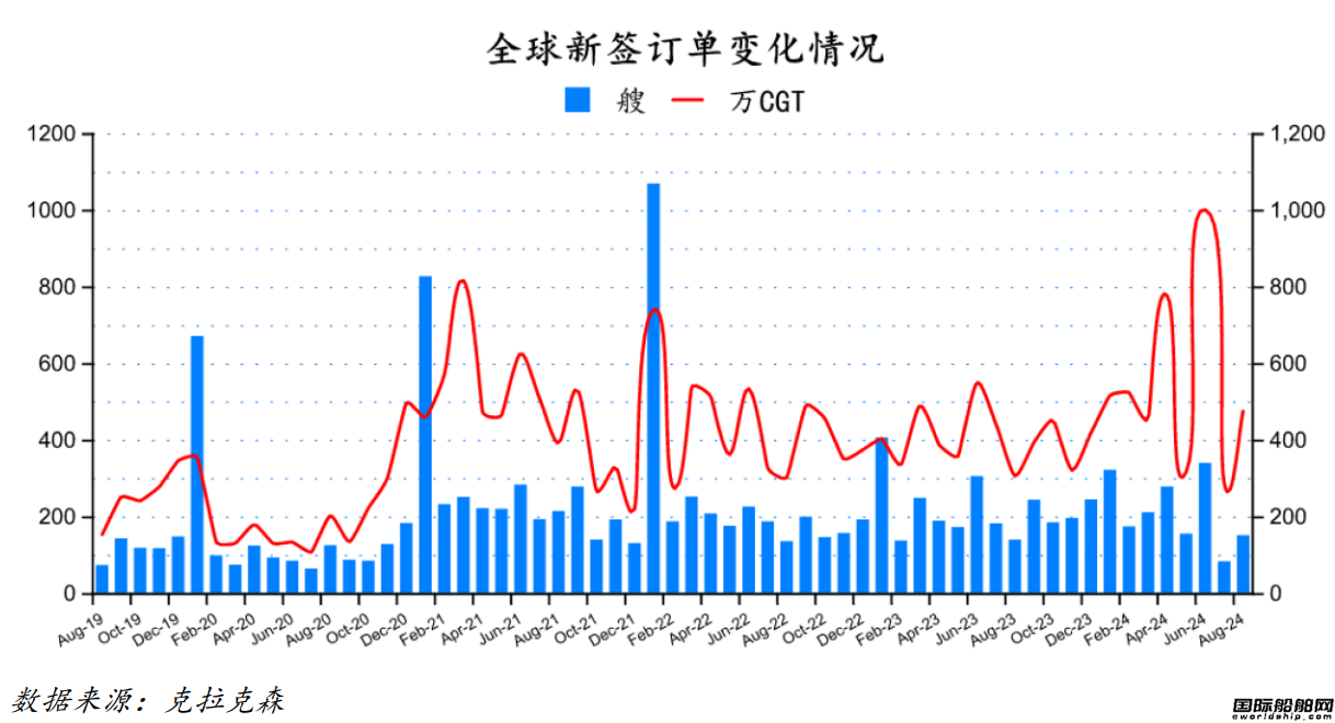 150艘！量价齐增！最新全球造船业月报出炉