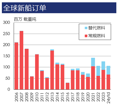 克拉克森研究报告发布：全球造船月刊