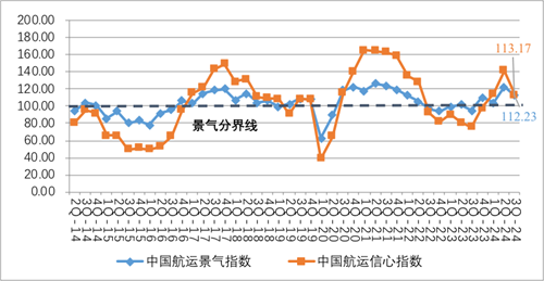 第三季度中国航运信心指数回落