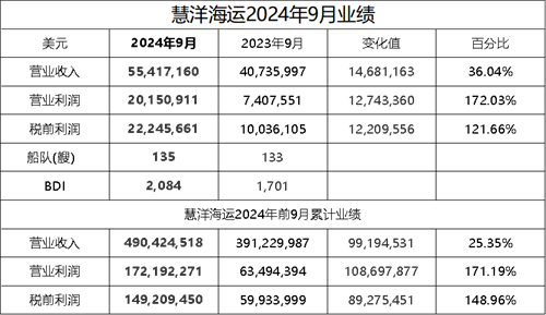 慧洋海运前三季度累计税前利润1.5亿美元同比增长149%