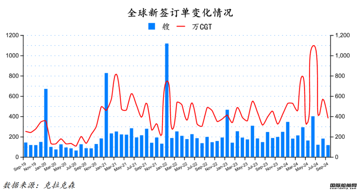 116艘！订单大跌船价高企！最新全球造船业月报出炉