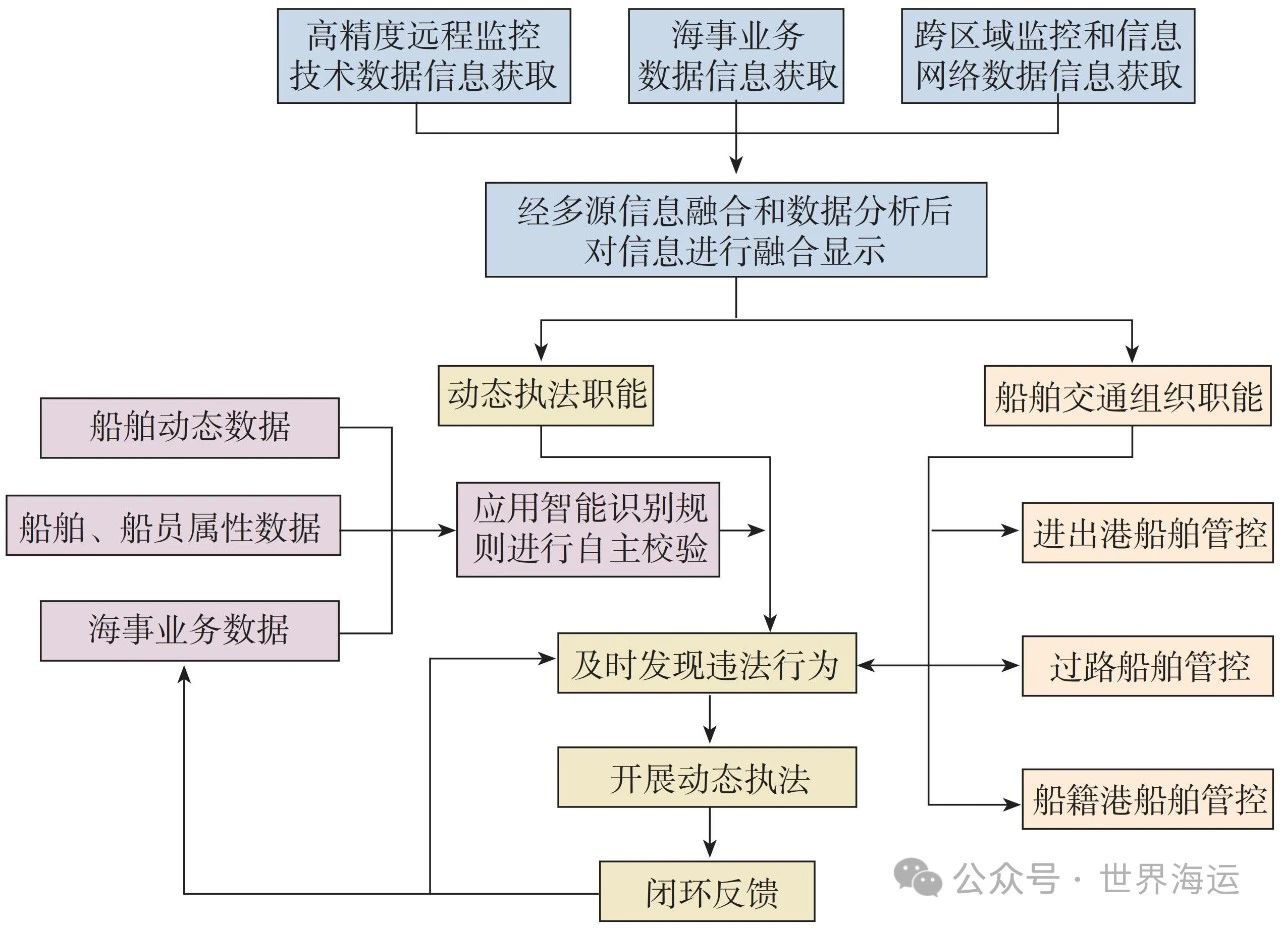 我国VTS动态执法存在的问题和对策