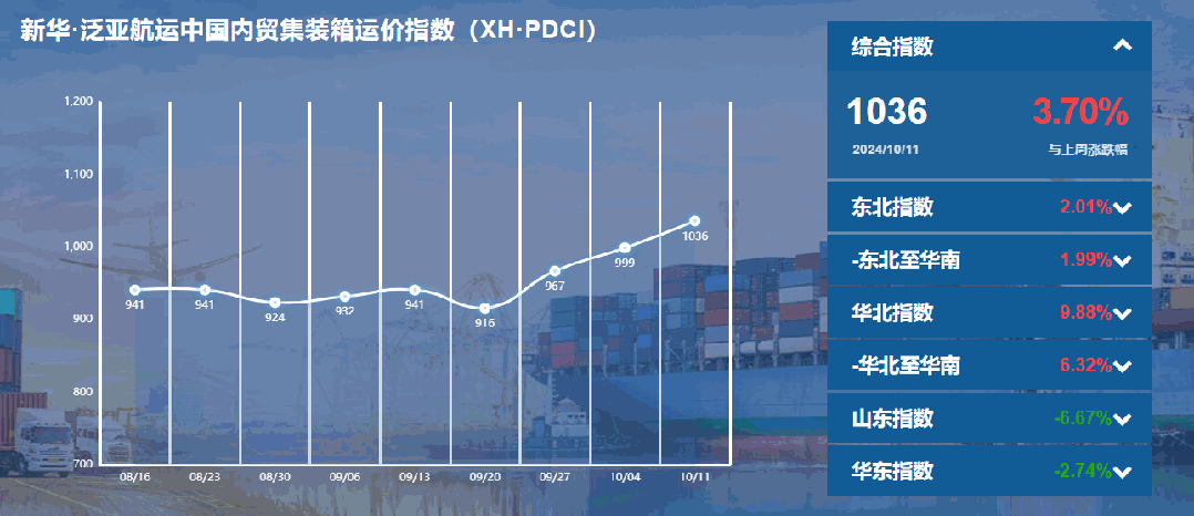 新华·泛亚航运中国内贸集装箱运价指数周报(XH·PDCI)2024.10.18,