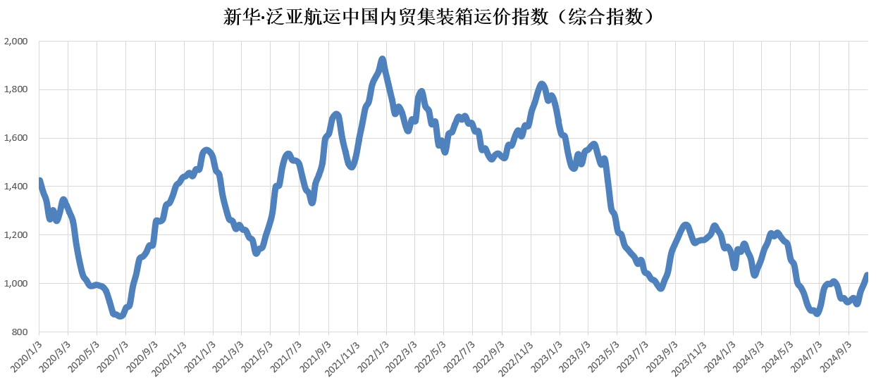新华·泛亚航运中国内贸集装箱运价指数周报(XH·PDCI)2024.10.18,