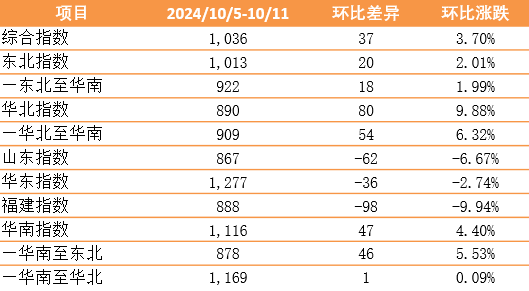 新华·泛亚航运中国内贸集装箱运价指数周报(XH·PDCI)2024.10.18,