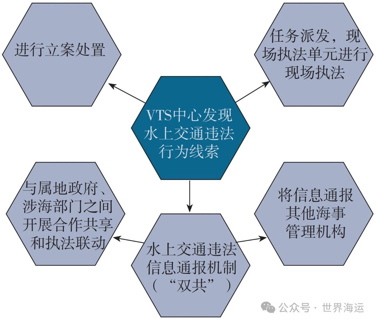 我国VTS动态执法存在的问题和对策,