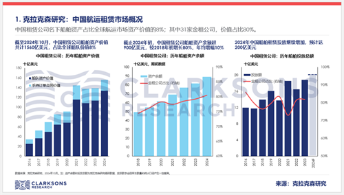 克拉克森研究报告：航运租赁行业发展