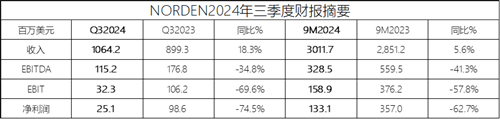 成品油轮市场疲软，Norden三季度净利2510万美元