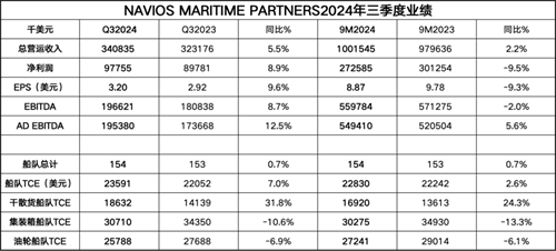航运业景气超预期，Navios Partners三季度业绩同比增长