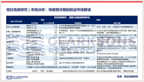 克拉克森研究：特朗普任期的航运市场解读
