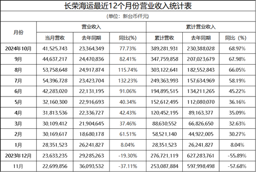 台湾三大集运公司发布10月份营收